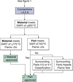 Figure 2. Overview of approval of components used in unattended appliances